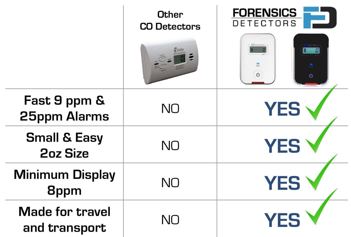 Carbon Monoxide Detector Y6884