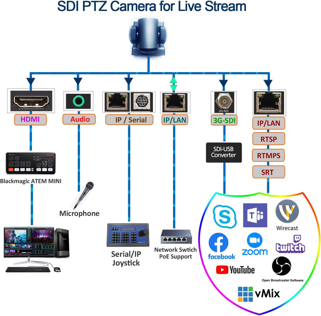 30X-SDI PTZ Camera Y657