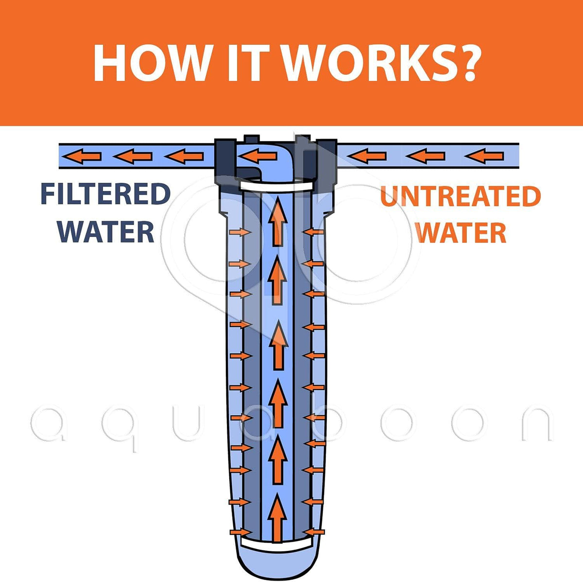 3-Stage 20 Whole House Filtration System with Housing Bracket Pressure Gauges GAC Filter Sediment String Wound Sediment Filter Cartridges U7272
